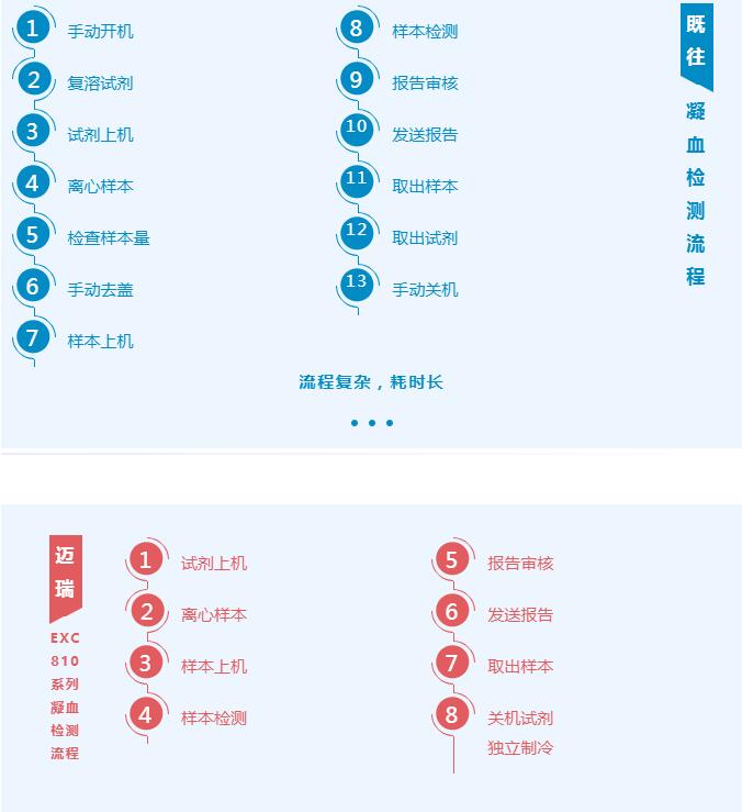 邁瑞全自動(dòng)凝血分析儀ExC810具有哪些優(yōu)勢(shì)？